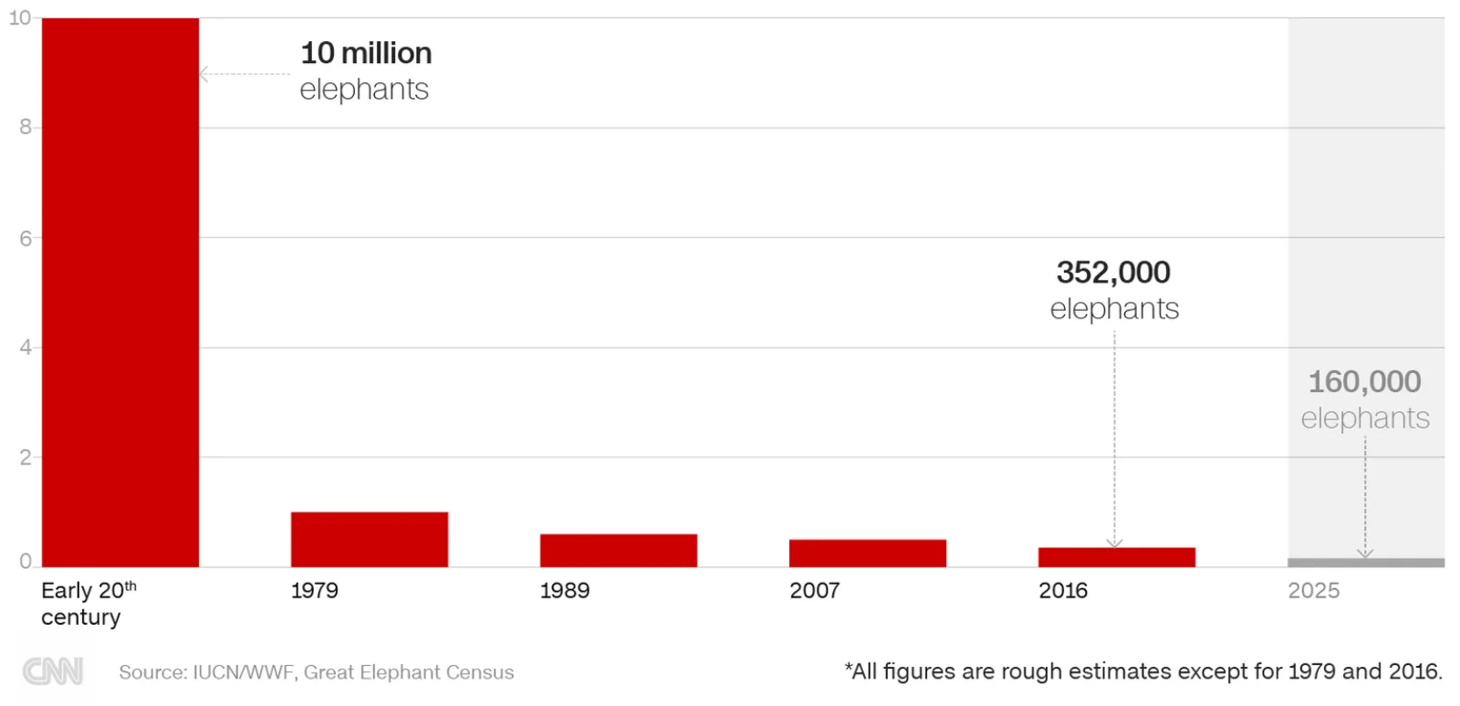 African elephant population over time, from millions in the 1800s to a few hundred thousand today